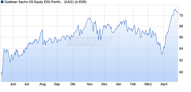 Performance des Goldman Sachs US Equity ESG Portfolio I GBP Dist. (WKN A1C40T, ISIN LU0543872708)