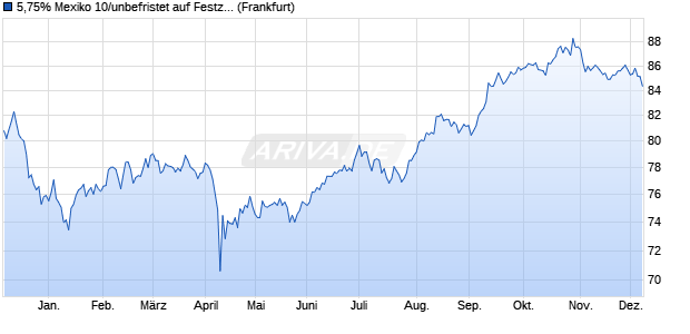 5,75% Mexiko 10/unbefristet auf Festzins (WKN A1A2CG, ISIN US91086QAZ19) Chart