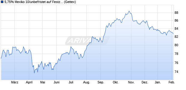 5,75% Mexiko 10/unbefristet auf Festzins (WKN A1A2CG, ISIN US91086QAZ19) Chart