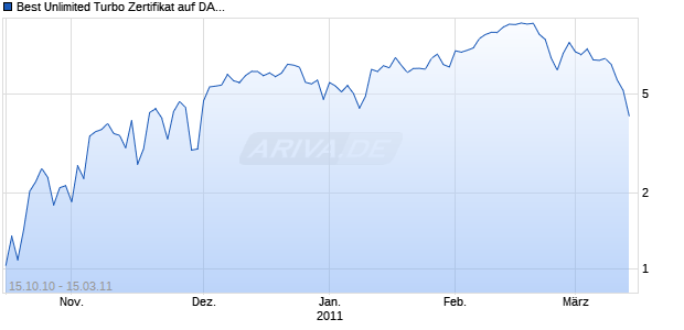 Best Unlimited Turbo Zertifikat auf DAX [Commerzbank AG] Chart