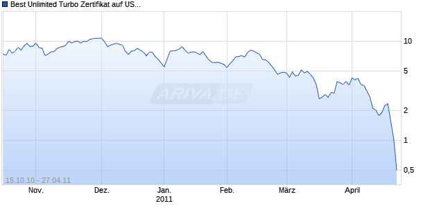 Best Unlimited Turbo Zertifikat auf USD/CHF [Commerzbank AG] Chart
