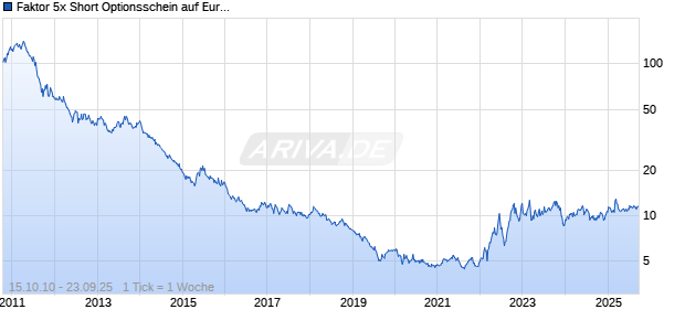 Faktor 5x Short Optionsschein auf Euro-Bund Future [Soci&eacute;t&eacute; G&eacute;n&eacute;rale Effekten GmbH] Chart