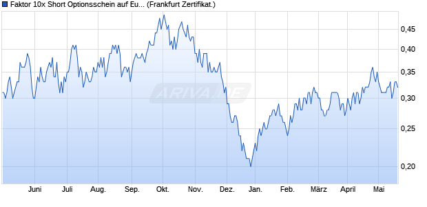 Faktor 10x Short Optionsschein auf Euro-Bund Future. (WKN: CZ33C5) Chart