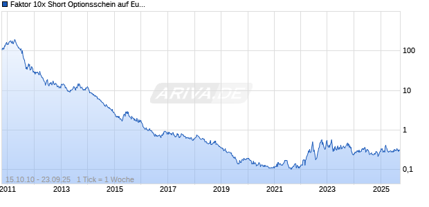 Faktor 10x Short Optionsschein auf Euro-Bund Future [Soci&eacute;t&eacute; G&eacute;n&eacute;rale Effekten GmbH] Chart
