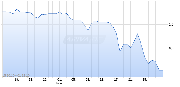 Turbo-Zertifikat auf Infineon [Lang & Schwarz] Chart