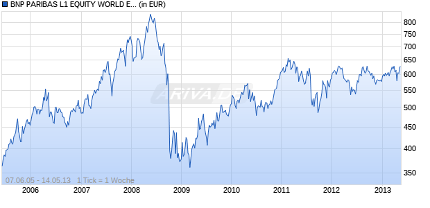 BNP PARIBAS L1 EQUITY WORLD ENERGY Chart