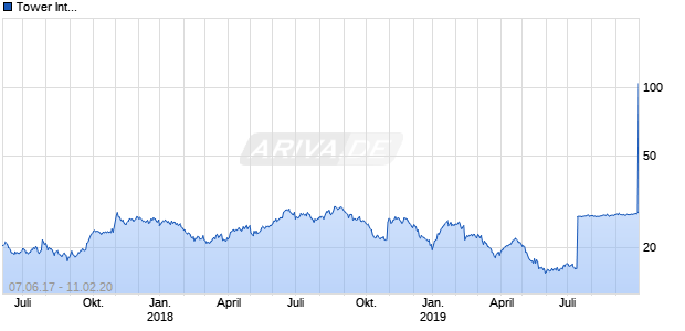 Tower International Chart