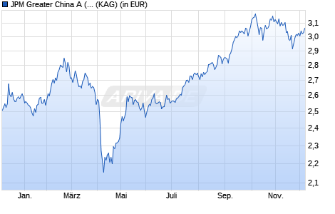 Performance des JPM Greater China A (dist) - HKD (WKN A1C4FK, ISIN LU0538203281)