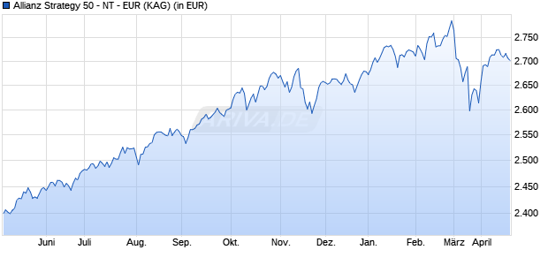 Performance des Allianz Strategy 50 - NT - EUR (WKN A1CXU3, ISIN LU0535372949)