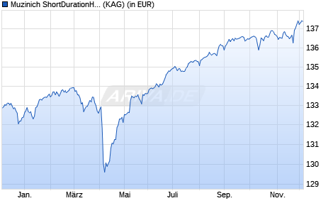 Performance des Muzinich ShortDurationHighYield Fund Hed. EUR acc. (WKN A1C6YM, ISIN IE00B5BHGW80)