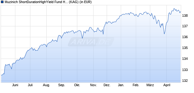 Performance des Muzinich ShortDurationHighYield Fund Hed. EUR acc. (WKN A1C6YM, ISIN IE00B5BHGW80)