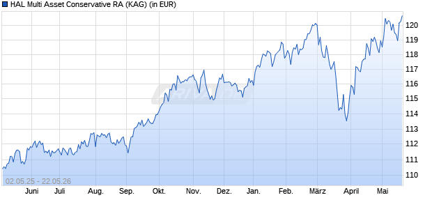 Performance des HAL Multi Asset Conservative RA (WKN HAFX4F, ISIN LU0456032704)