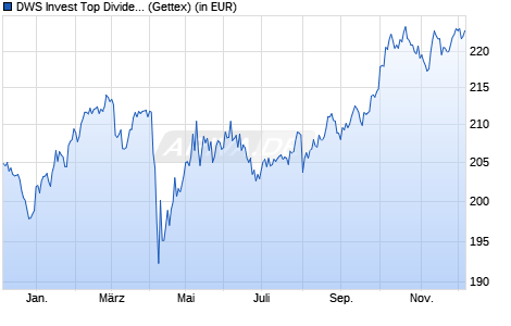 Performance des DWS Invest Top Dividend USD LC (WKN DWS0ZH, ISIN LU0507266491)
