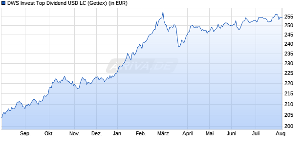 Performance des DWS Invest Top Dividend USD LC (WKN DWS0ZH, ISIN LU0507266491)