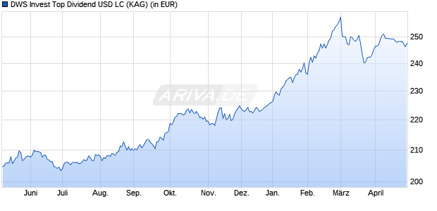 Performance des DWS Invest Top Dividend USD LC (WKN DWS0ZH, ISIN LU0507266491)