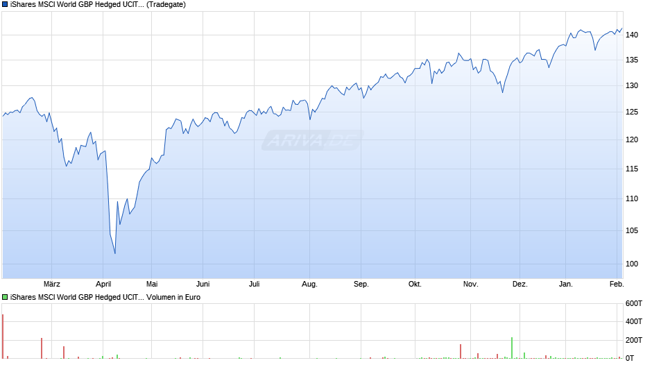 iShares MSCI World GBP Hedged UCITS ETF Chart