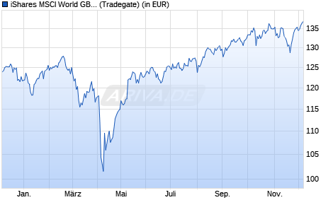 Performance des iShares MSCI World GBP Hedged UCITS ETF (WKN A1C5E8, ISIN IE00B42YS929)