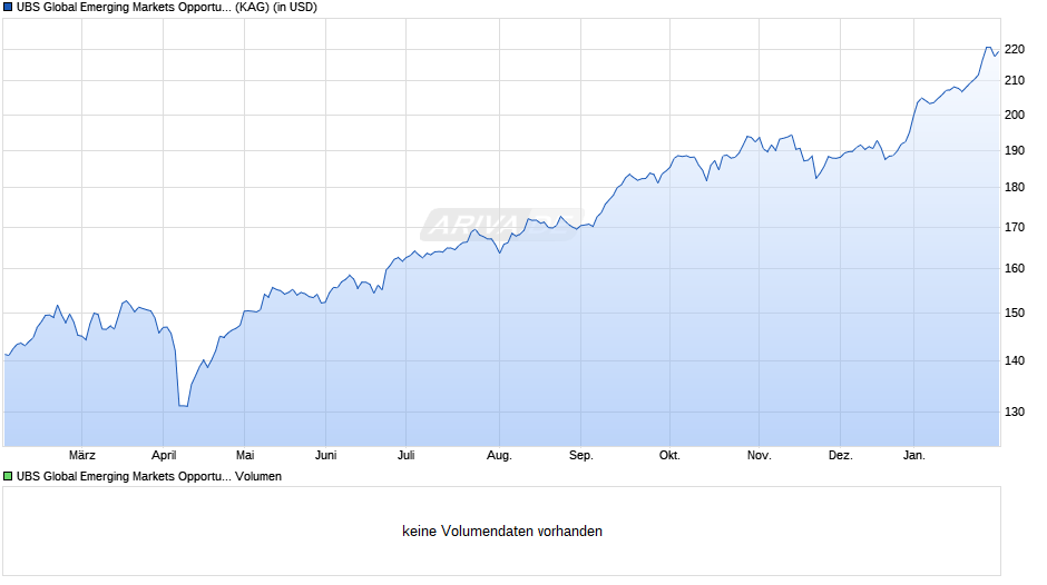 UBS Global Emerging Markets Opportunity Fund (USD) P-acc Chart