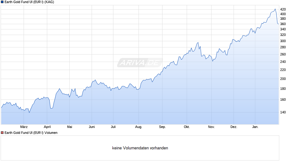 Earth Gold Fund UI (EUR I) Chart