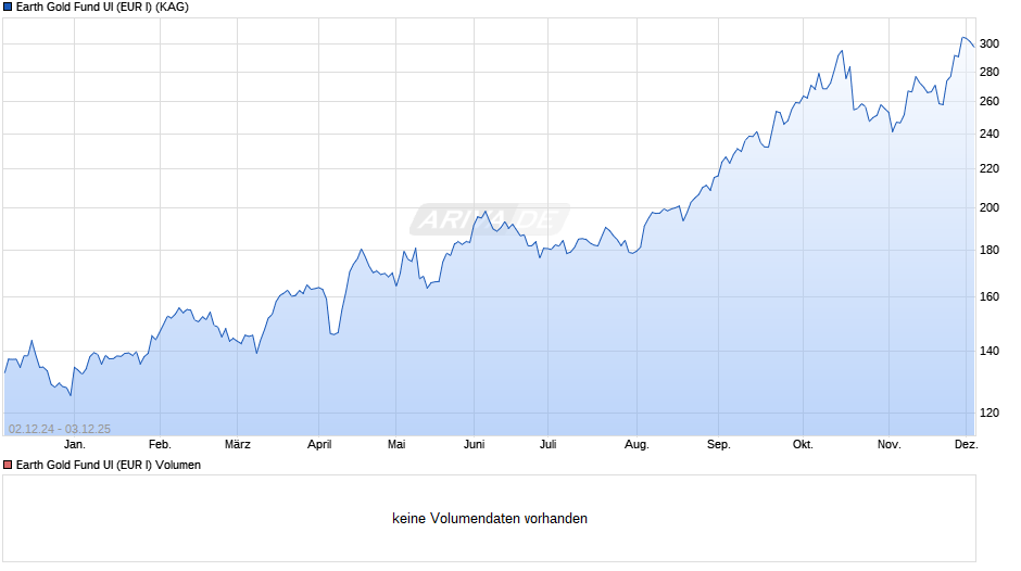 Earth Gold Fund UI (EUR I) Chart