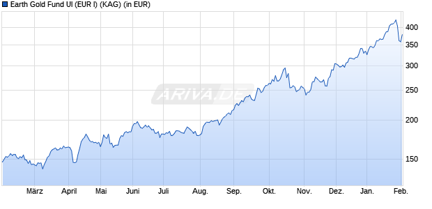 Performance des Earth Gold Fund UI (EUR I) (WKN A1CUGZ, ISIN DE000A1CUGZ4)