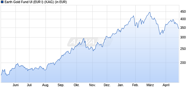 Performance des Earth Gold Fund UI (EUR I) (WKN A1CUGZ, ISIN DE000A1CUGZ4)