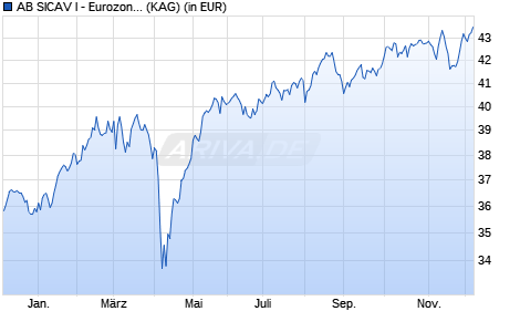 Performance des AB SICAV I - Eurozone Equity Portfolio I (WKN A1C2LF, ISIN LU0528103707)