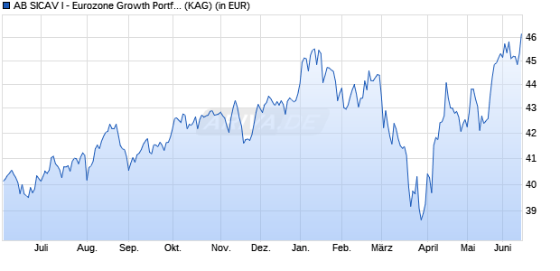 Performance des AB SICAV I - Eurozone Growth Portfolio IXX (WKN A1C2LF, ISIN LU0528103707)