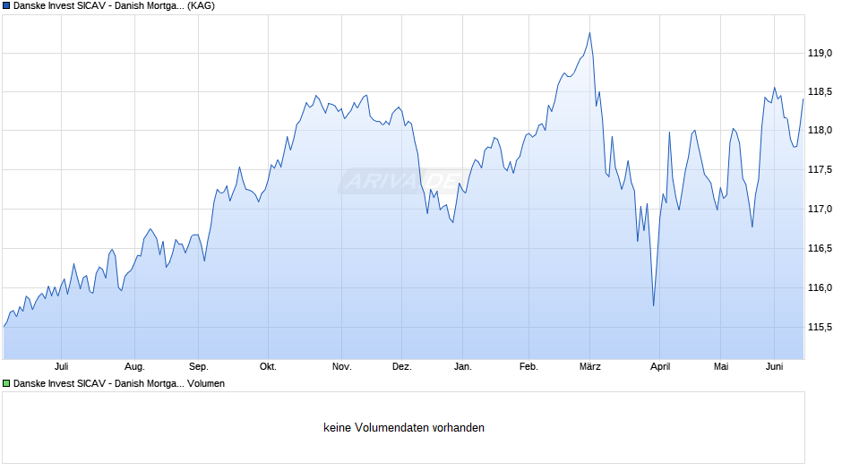 Danske Invest SICAV - Danish Mortgage Bond I Chart