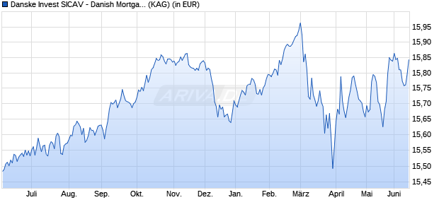 Performance des Danske Invest SICAV - Danish Mortgage Bond I (WKN A1C6KW, ISIN LU0249648097)