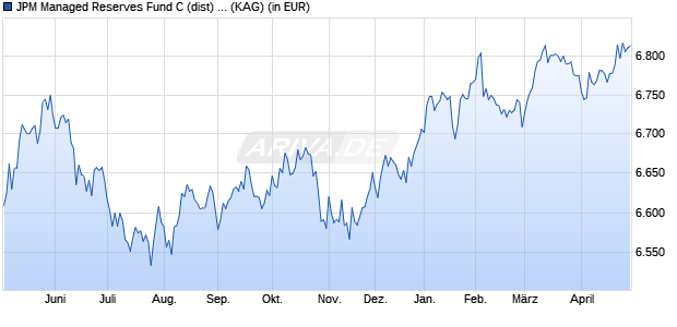 Performance des JPM Managed Reserves Fund C (dist) - GBP (hedged) (WKN A1C4CV, ISIN LU0539309053)