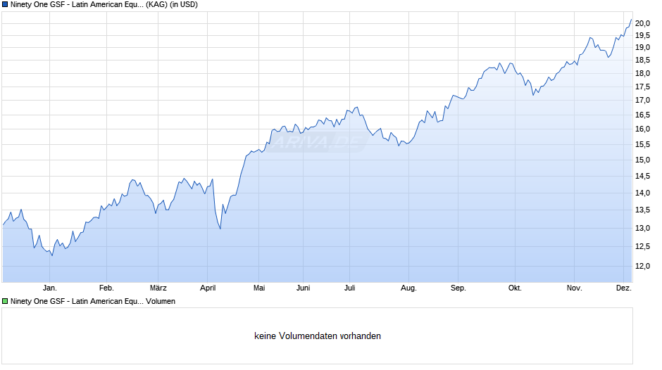 Ninety One GSF - Latin American Equity Fund I Acc USD Chart