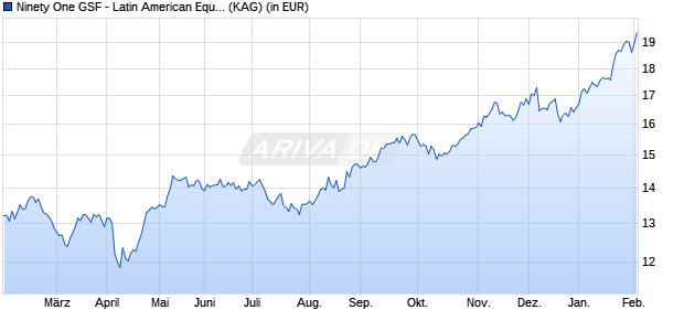 Performance des Ninety One GSF - Latin American Equity Fund I Acc USD (WKN A1CXXM, ISIN LU0492943443)
