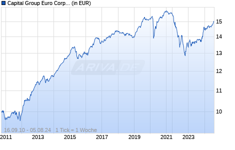 Capital Group Euro Corporate Bond Fund (LUX) C EUR Chart