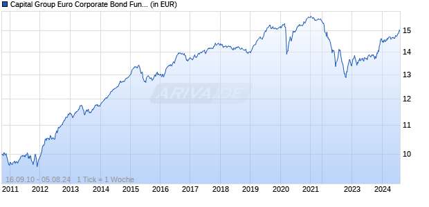 Capital Group Euro Corporate Bond Fund (LUX) C EUR Chart