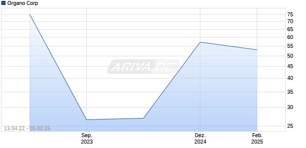 Organo Corp Chart