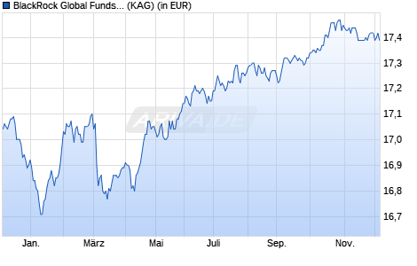 Performance des BlackRock Global Funds - Euro Corporate Bond Fund A2 EUR (WKN 216150, ISIN LU0162658883)