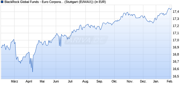 Performance des BlackRock Global Funds - Euro Corporate Bond Fund A2 EUR (WKN 216150, ISIN LU0162658883)