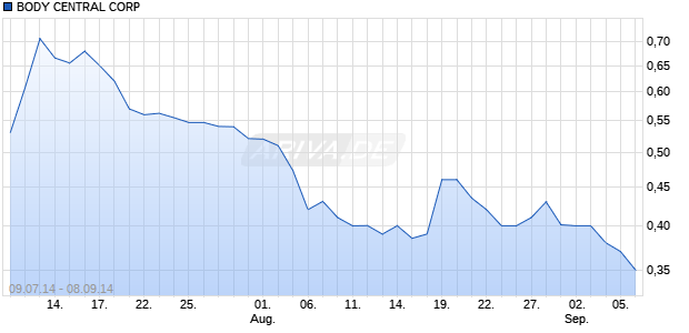 BODY CENTRAL CORP Chart