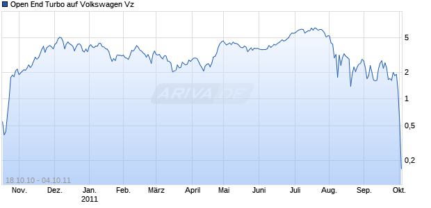 Open End Turbo auf Volkswagen Vz [HSBC Trinkaus & Burkhardt AG] Chart
