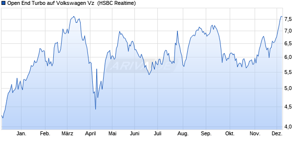 Open End Turbo auf Volkswagen Vz [HSBC Trinkaus . (WKN: TB9JWR) Chart