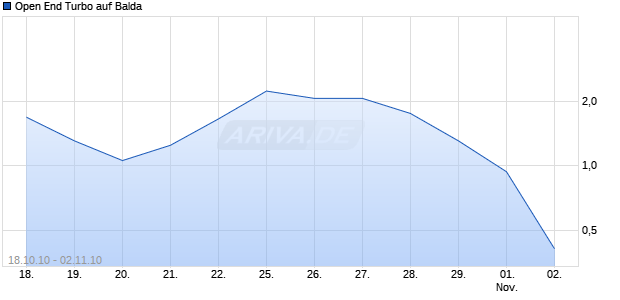 Open End Turbo auf Balda [HSBC Trinkaus & Burkhardt AG] Chart