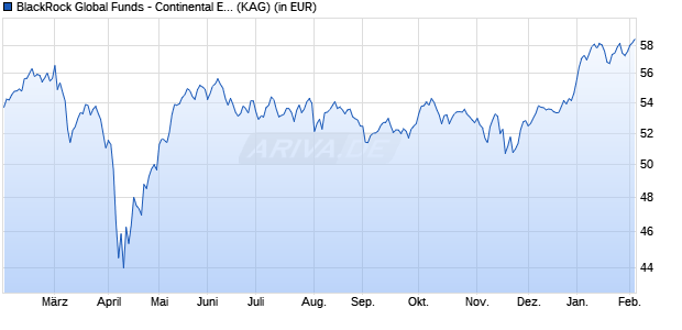 Performance des BlackRock Global Funds - Continental European Flex A4RF GBPH (WKN A1C520, ISIN LU0534241806)