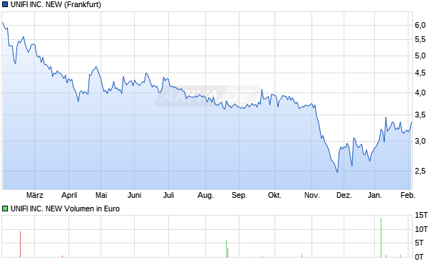 UNIFI Aktie Chart
