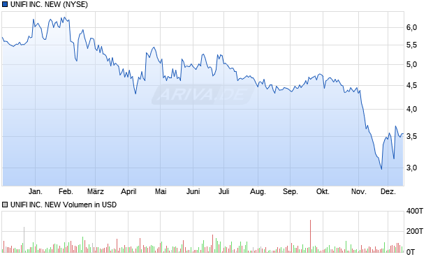 UNIFI Aktie Chart