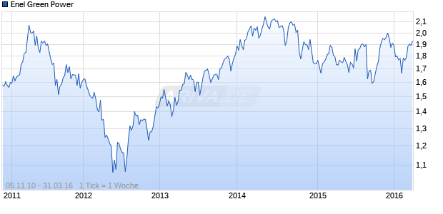 Enel Green Power Chart