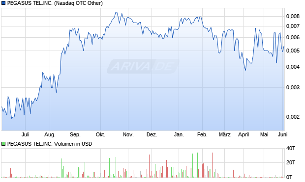 PEGASUS TEL.INC. Aktie Chart