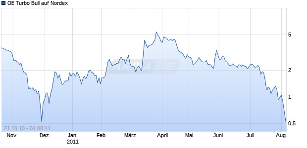OE Turbo Bull auf Nordex [Citigroup Global Markets Deutschland AG] Chart
