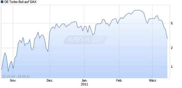 OE Turbo Bull auf DAX [Citigroup Global Markets Deutschland AG] Chart
