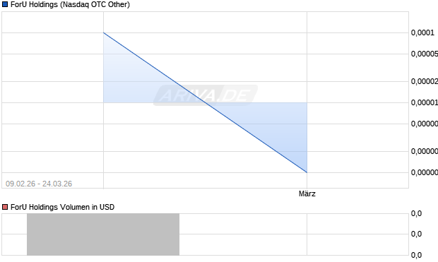 ForU Holdings Aktie Chart